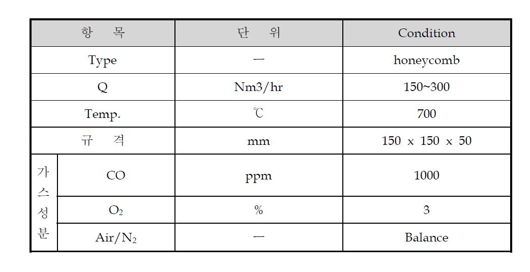 CO Test Condition