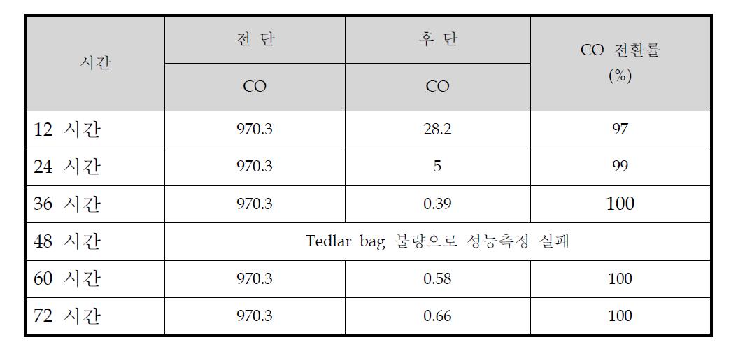 CO Conversion Data