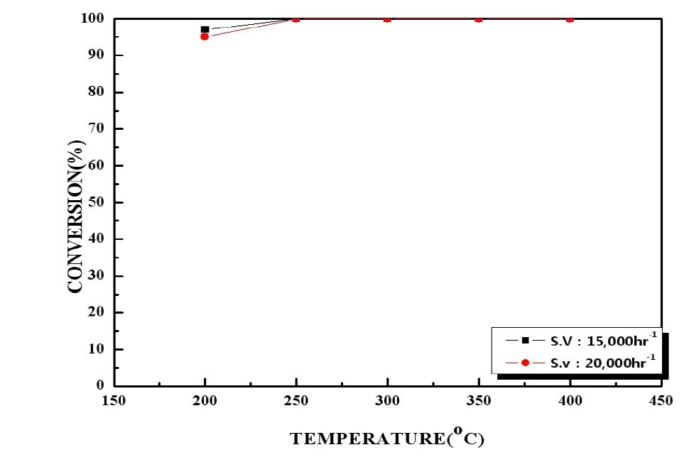 Conversion of CO over CO catalyst.