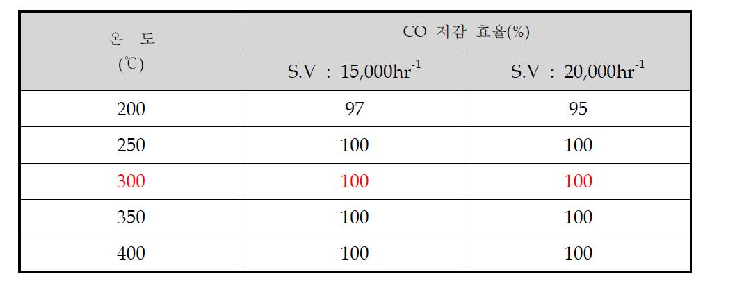 Conversion of CO over low temperatures