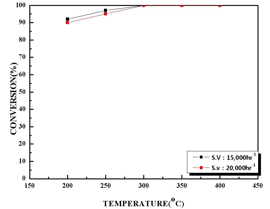 Conversion of THC over VOC catalyst.