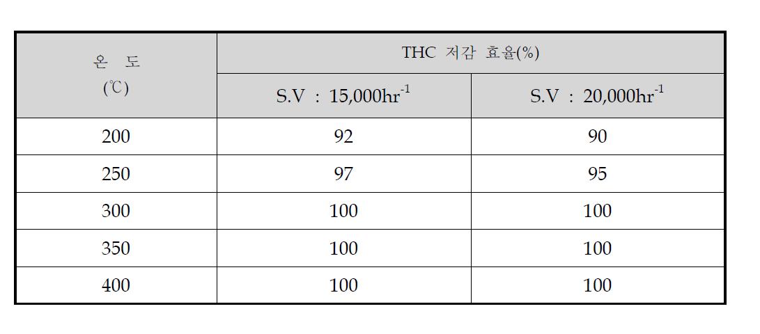 Conversion of THC over temperature