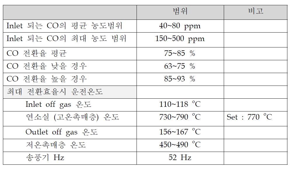 운전되고 있는 RCO의 운전상황 요약