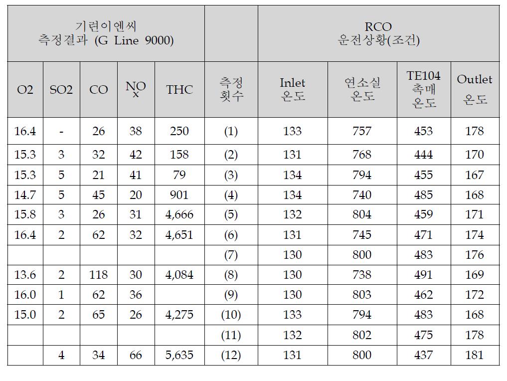 운전되고 있는 RCO의 운전 측정 결과 요약