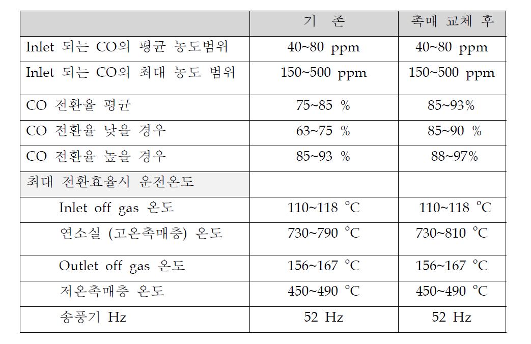 촉매 교체 이후 운전변화 추이