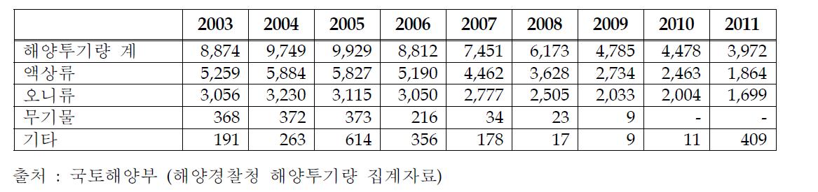 육상폐기물 해양투기량 추이