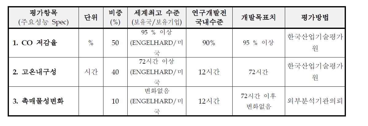 고온산화촉매 개발 성능지표