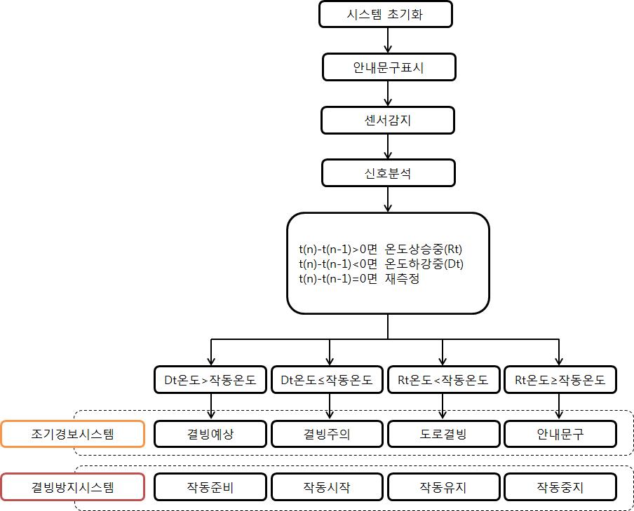 전체시스템 작동 알고리즘