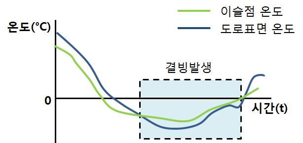 이슬점과 노면온도에 따른 결빙 조건