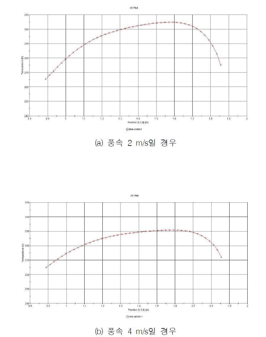 lineprobe1 에서의 온도분포(0.05m type)