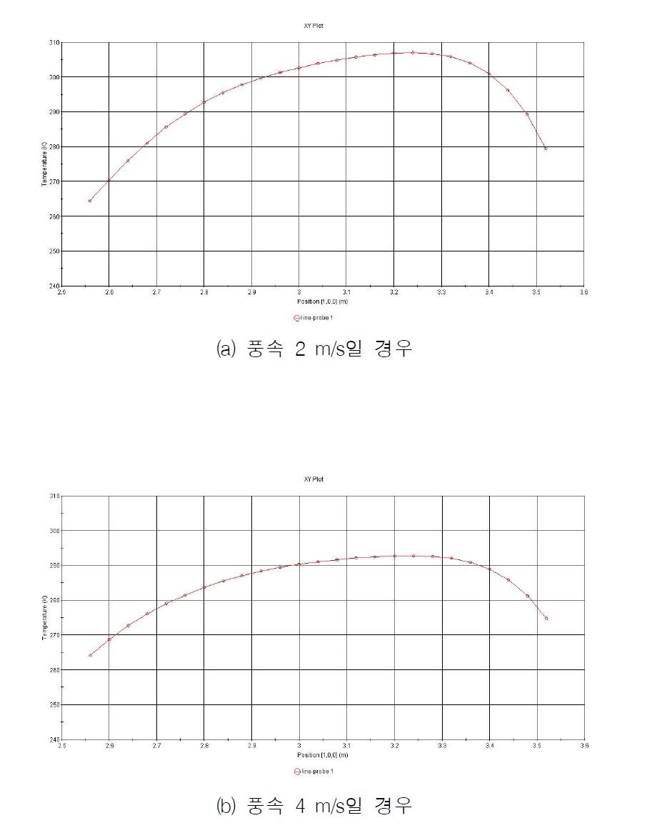 lineprobe1 에서의 온도분포(0.10m type)