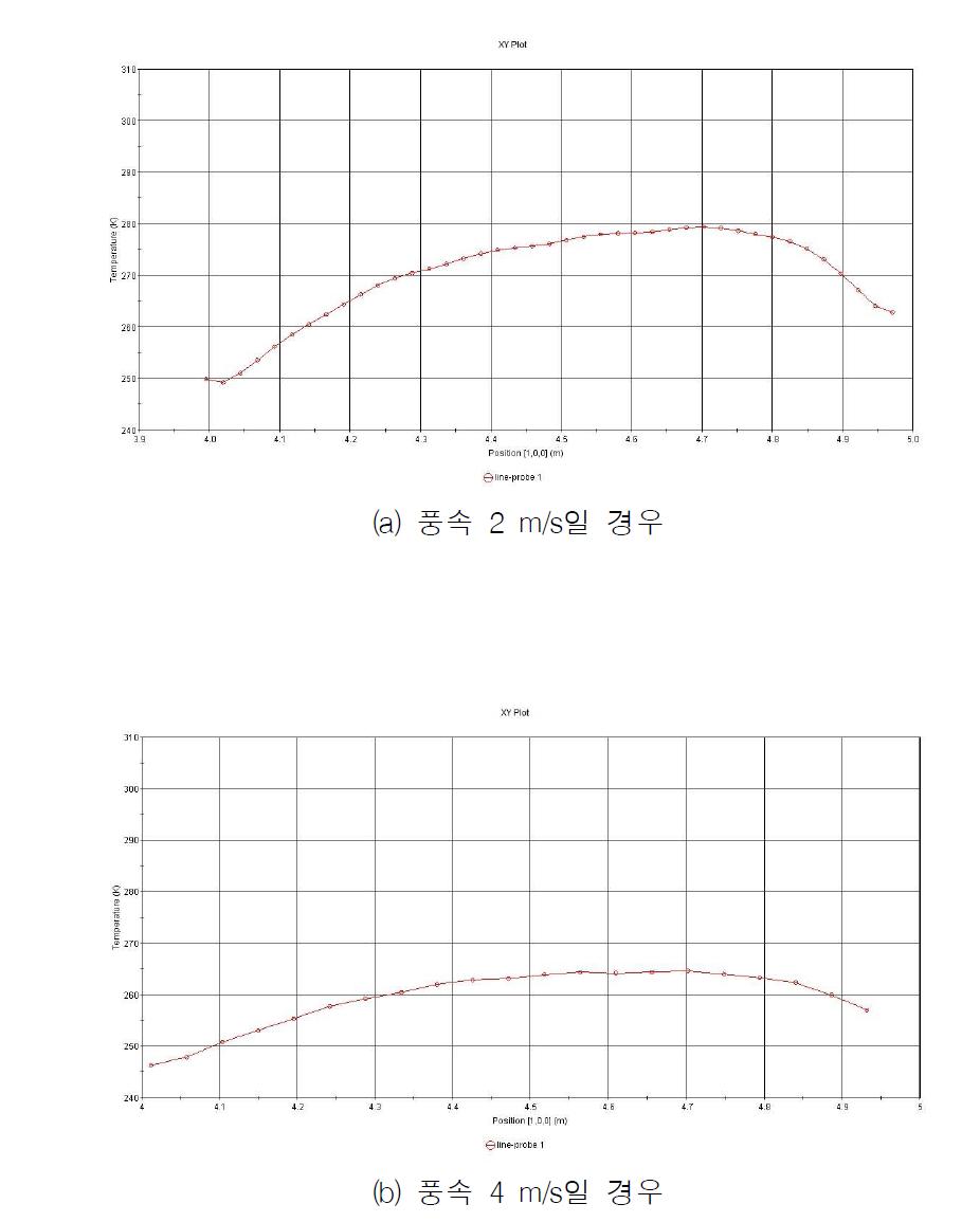 lineprobe1 에서의 온도분포(0.15m type)