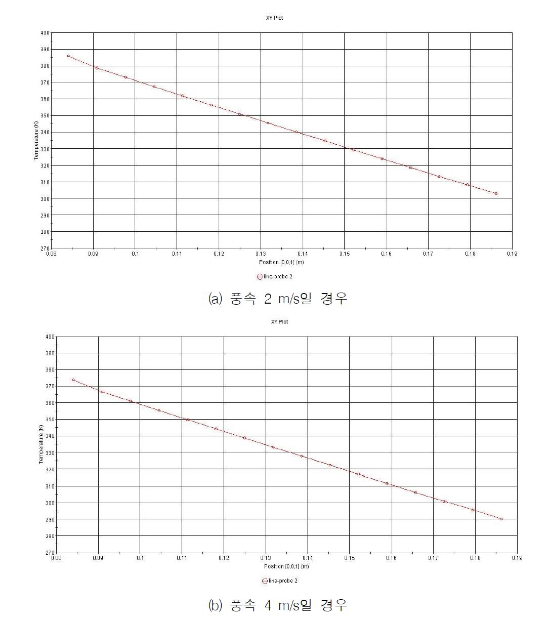 lineprobe2 에서의 온도분포(0.05m type)