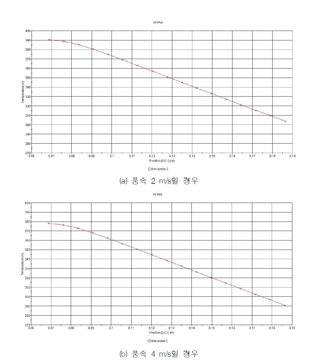 lineprobe2 에서의 온도분포(0.10m type)