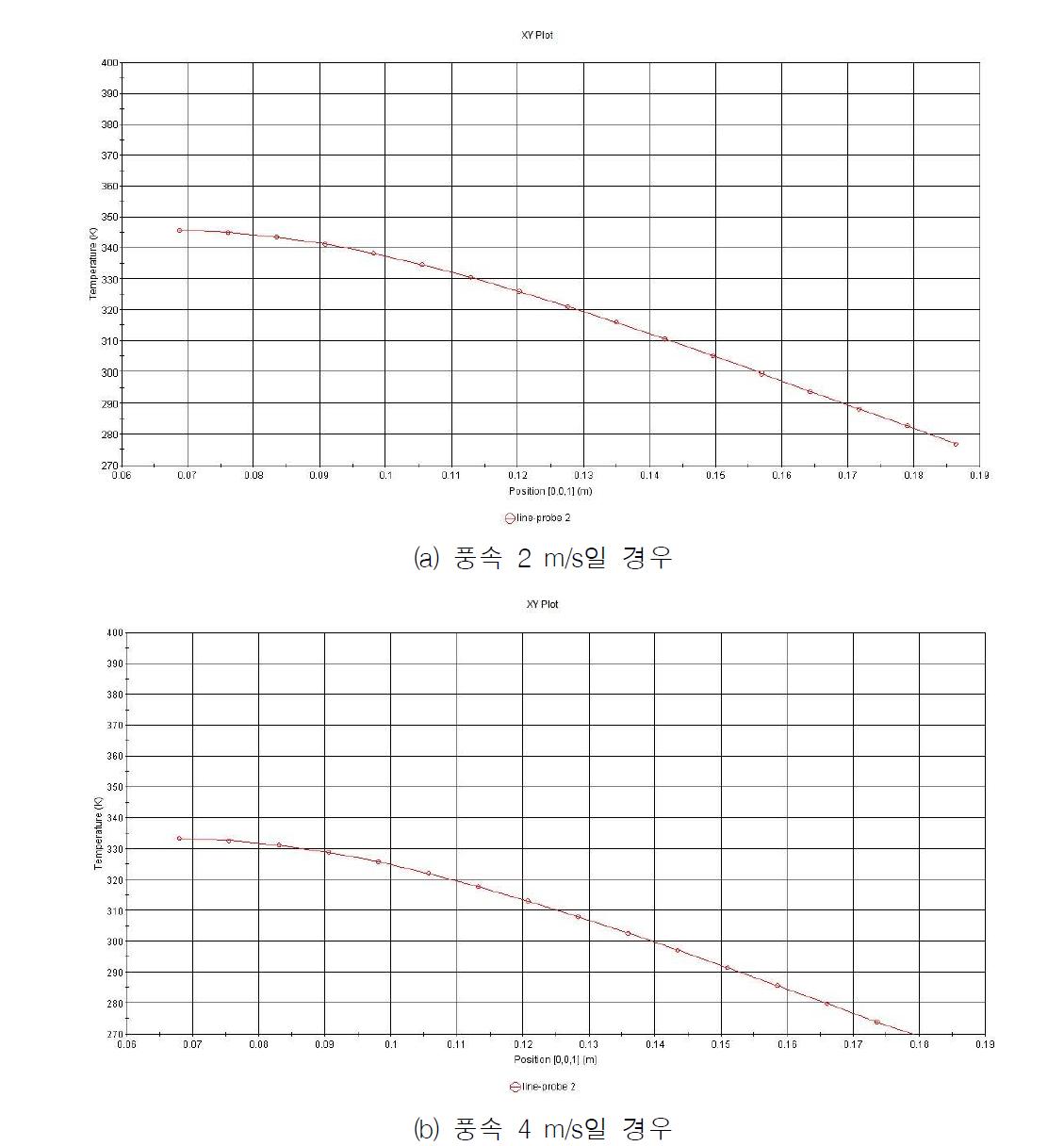 lineprobe2 에서의 온도분포(0.15m type)