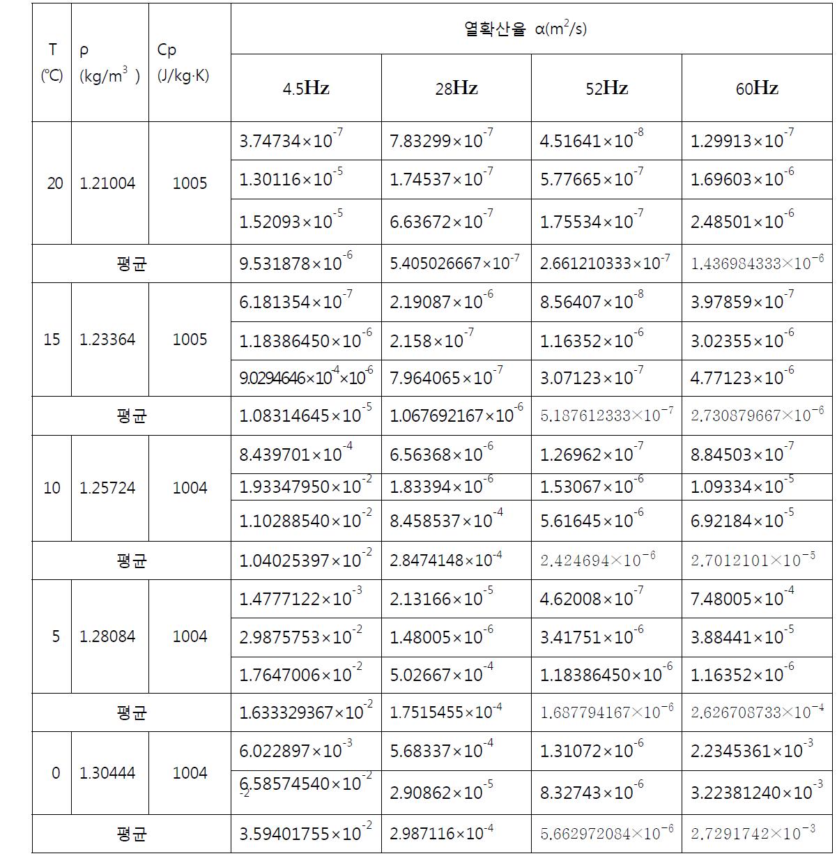 열확산율의 계산 (팬 속도 : 4.5, 28, 52 , 60 Hz)