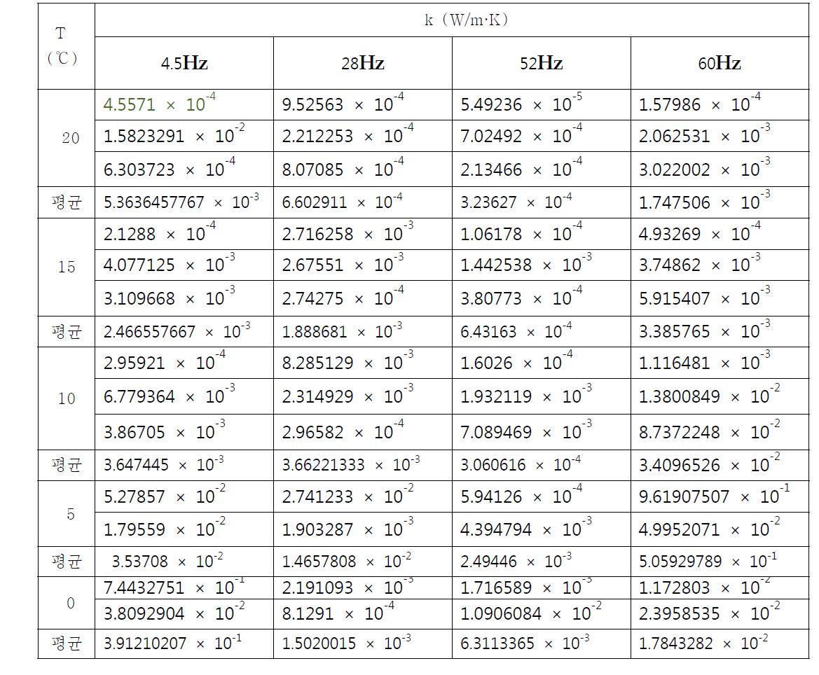 열전도도 계산( 팬 속도 : 4.5, 28, 52 , 60 Hz)