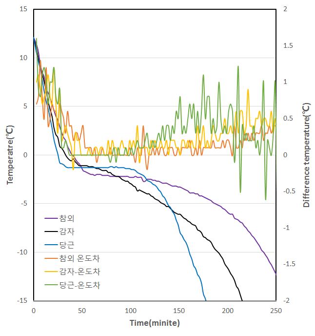 Freezing curve of vegetables and fruits and determination of freezing temperature