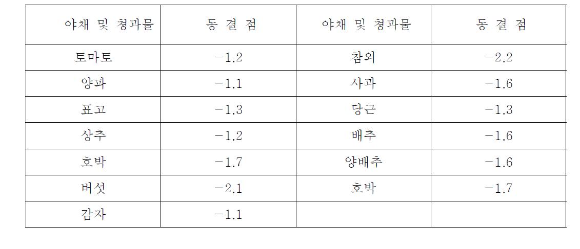 야채 및 청과물의 동결점