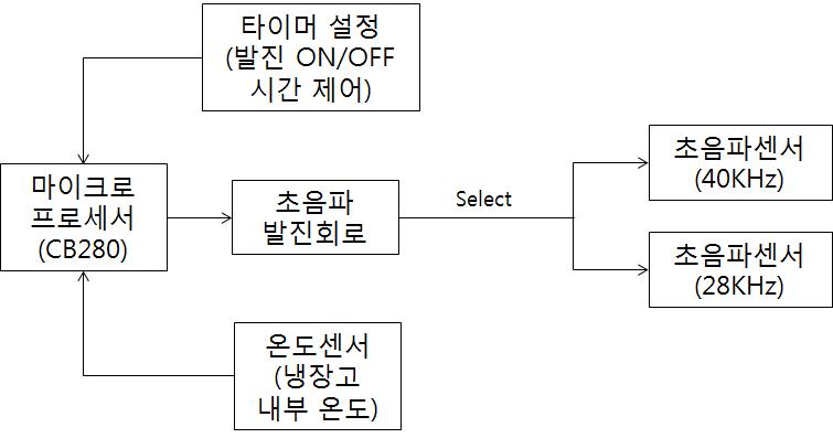 블록다이아그램2) 회로 및 구성 부품도