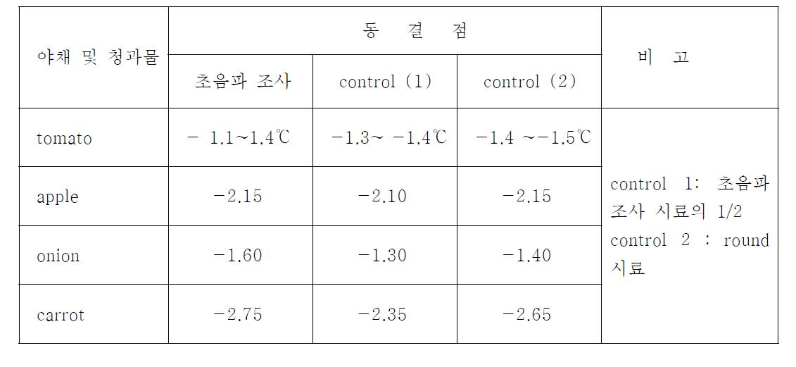 초음파의 영향 실험 (40KHz, 20초 간격 1초간 조사 반복)