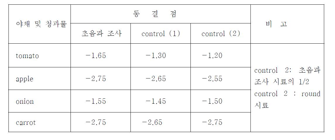 초음파의 영향 실험 (28KHz, 20초 간격 2초간 조사 반복))