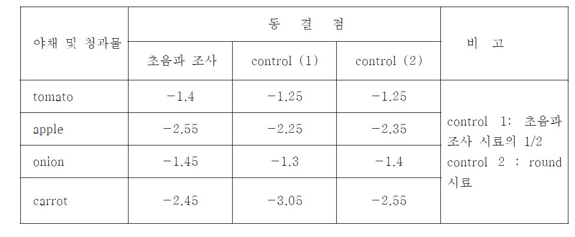 초음파의 영향 실험 (40KHz, 20초 간격 2초간 조사 반복))