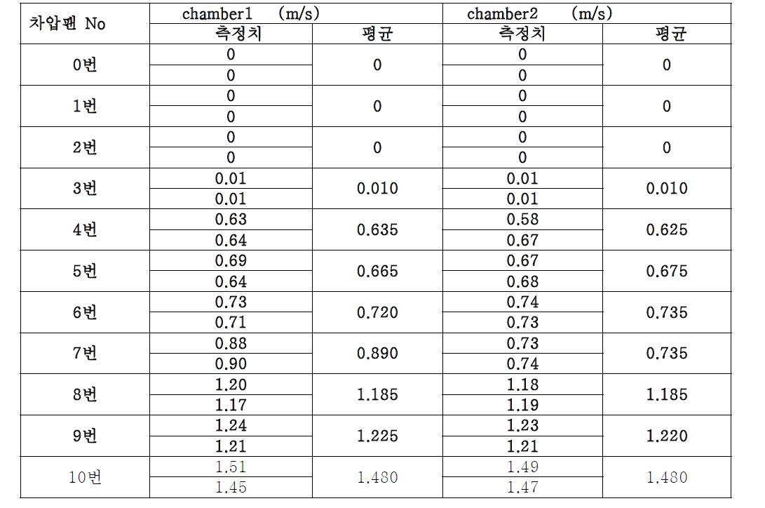 차압팬 공기 순환 속도