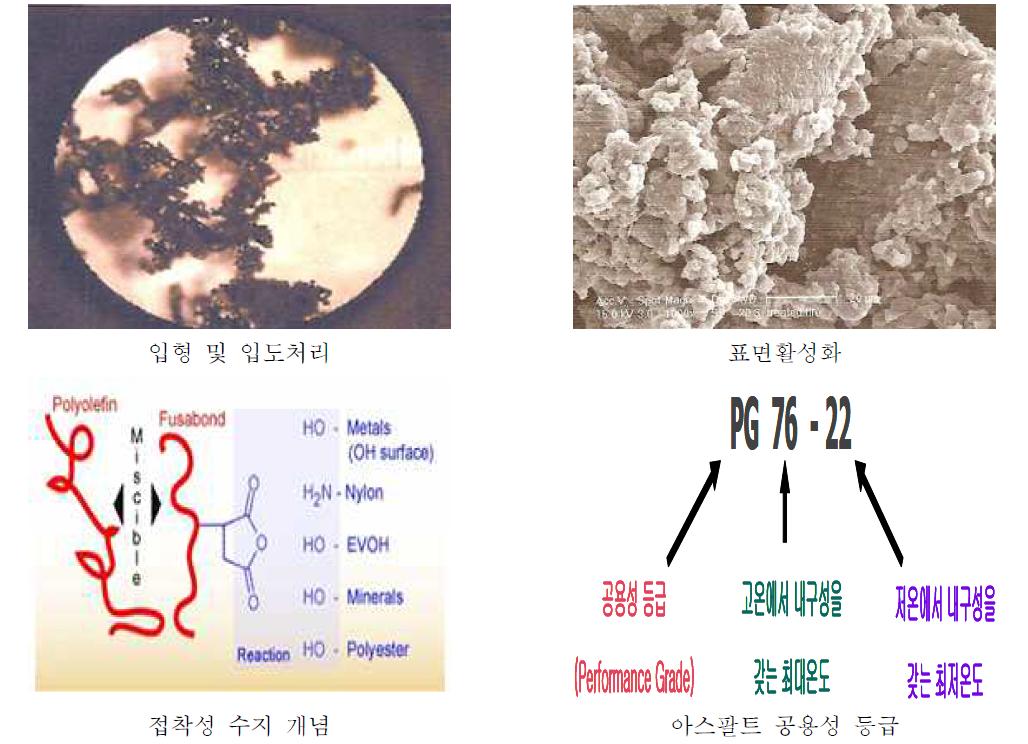 폐고분자 소재의 기능성 극대화 기술