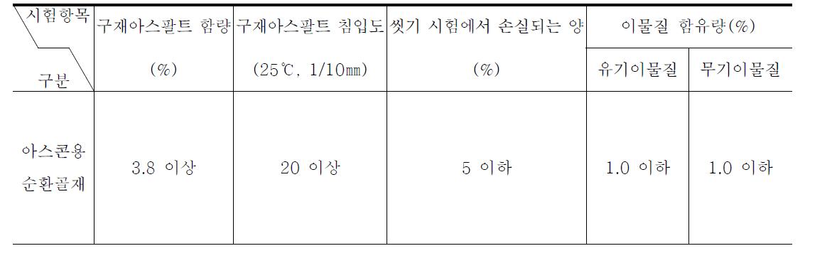 아스콘용 순환골재의 품질기준