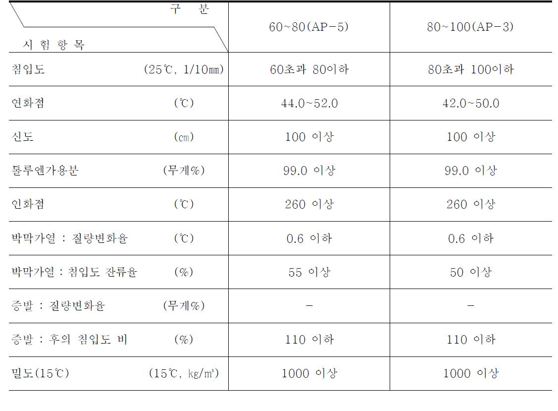 신재아스팔트의 품질기준