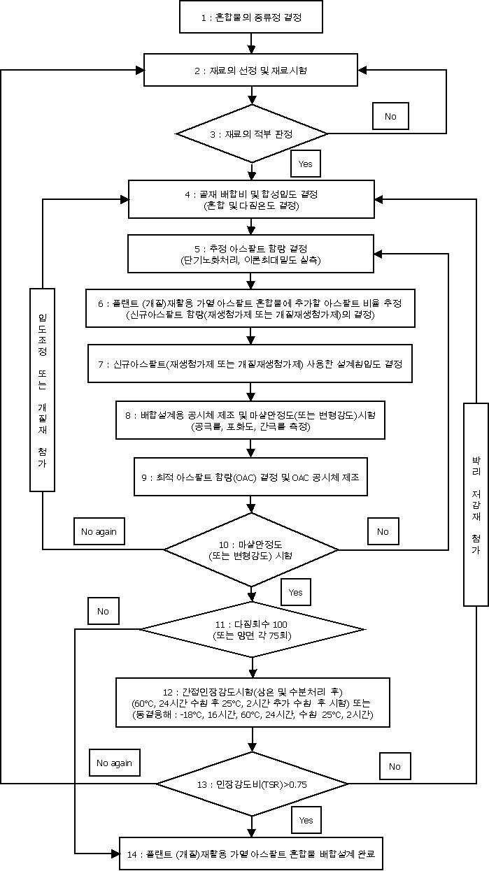 배합설계 과정(국토교통부해양부지침, 2014)