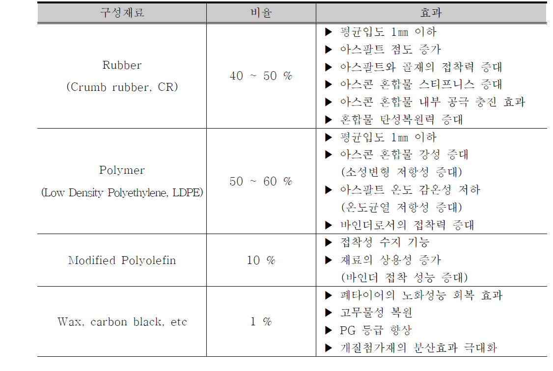 개질첨가재의 최적비율