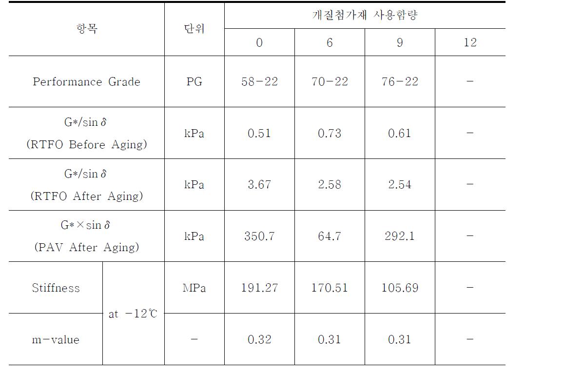 아스팔트 공용성 등급