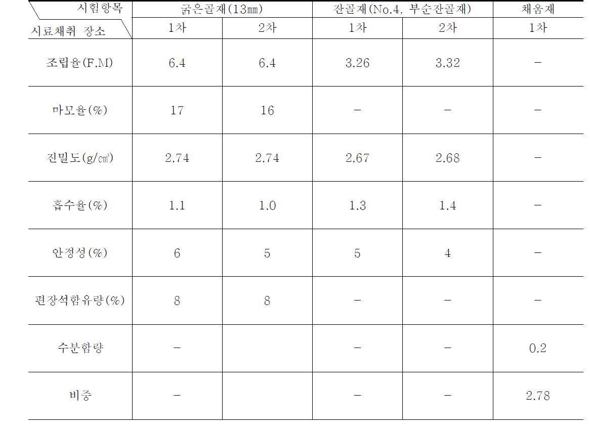 신규골재의 물리적 특성