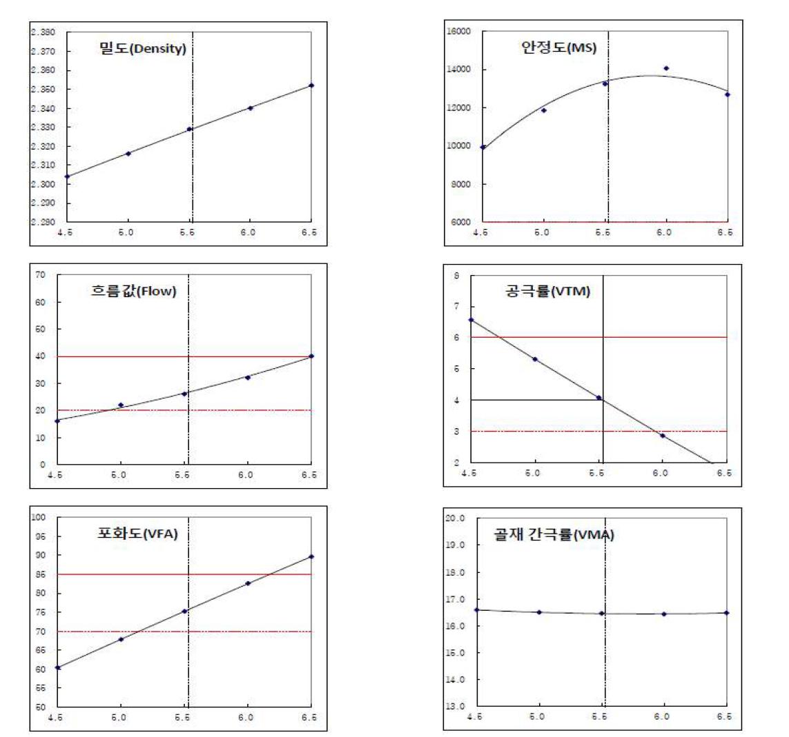 아스팔트 최적함량 결정(O.A.C)