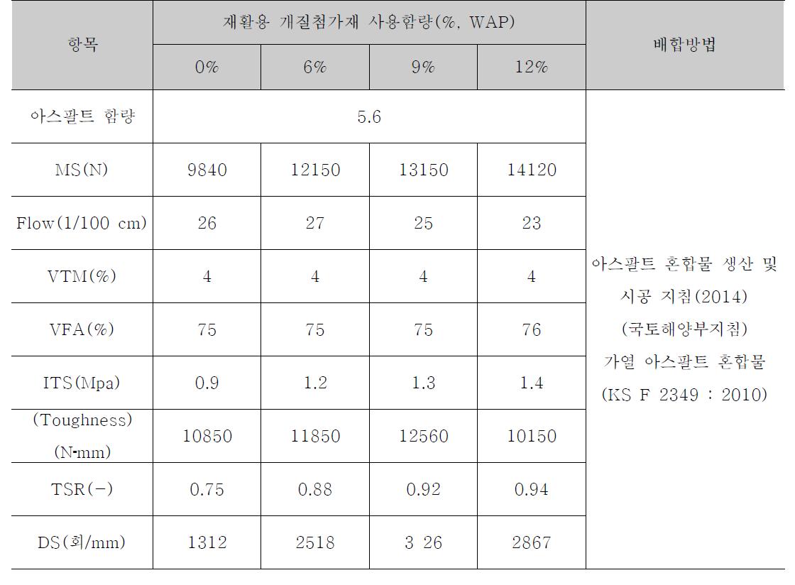 배합설계 결과