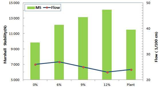 MS and Flow