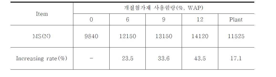 안정도(MS)