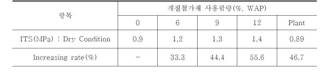 간접인강강도(ITS)