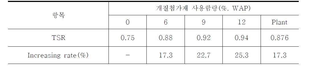 인장강도비(TSR)