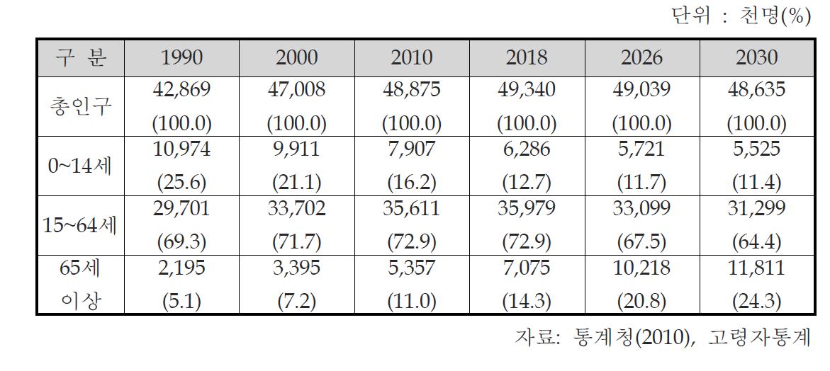 연령계층별 인구