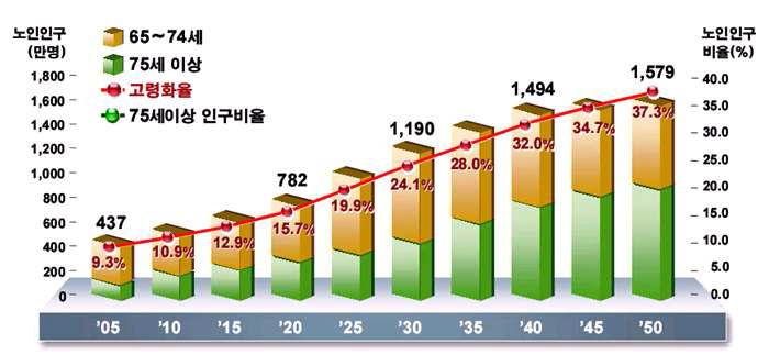 노인인구 비중 예상