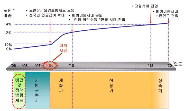 고령친화산업의 전망