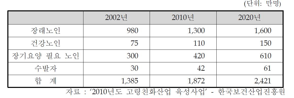 고령친화산업 수요대상 추계