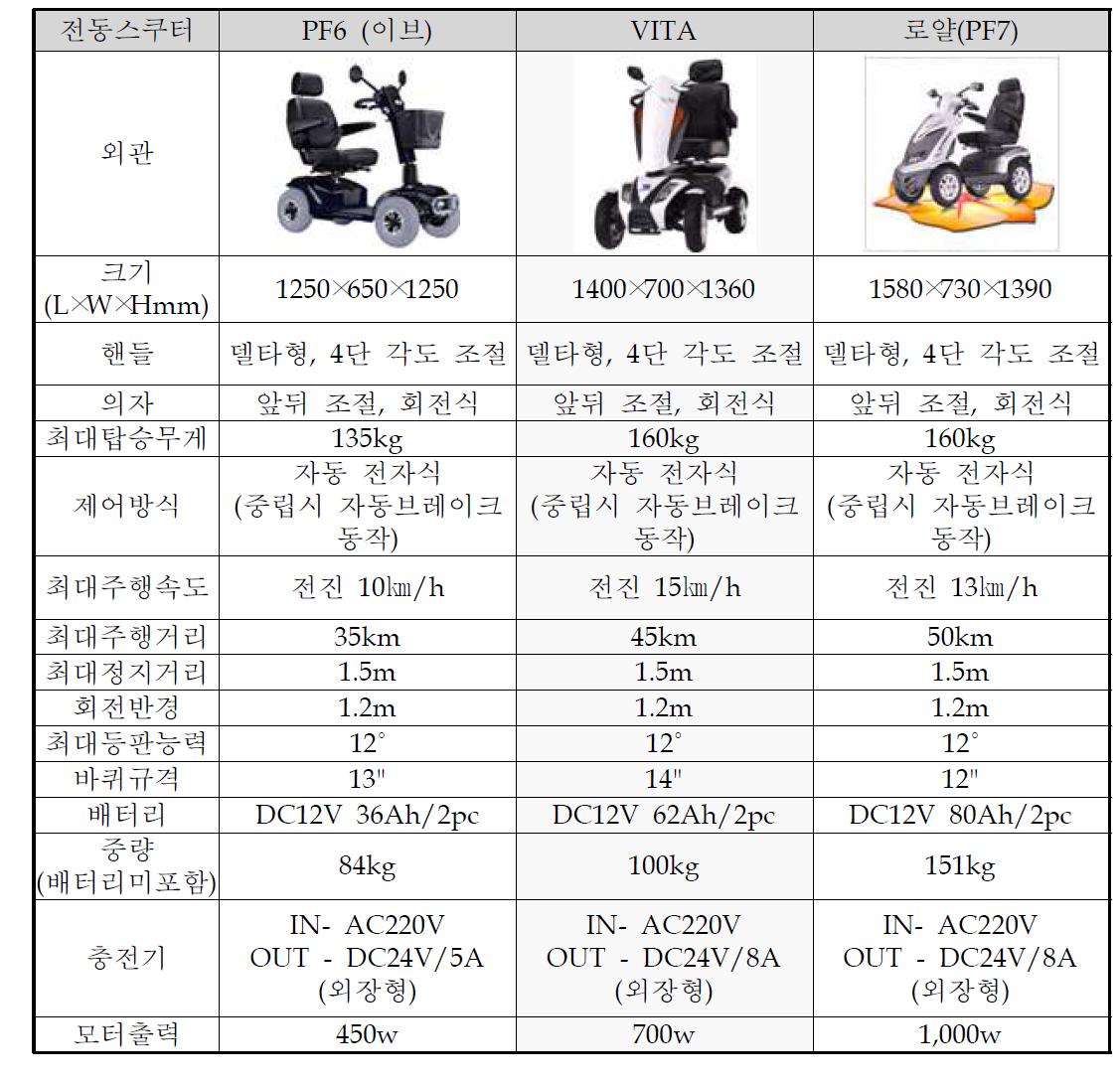 엠코리아홈케어 전동스쿠터 제품 제원표