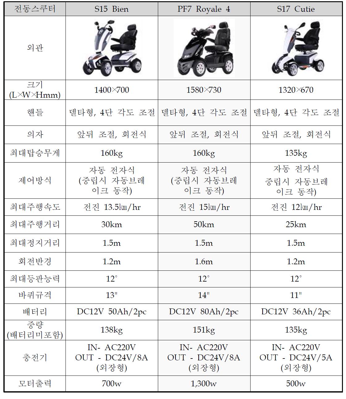 미국 HEARTWAY社의 전동스쿠터 제품 제원표