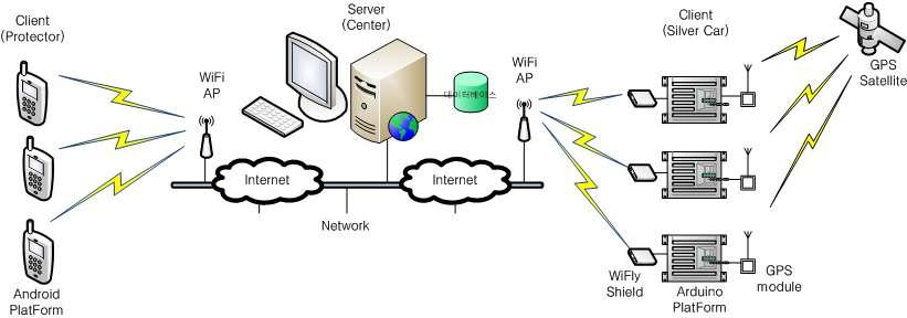 GPS 기반의 위치추적 시스템 구성도