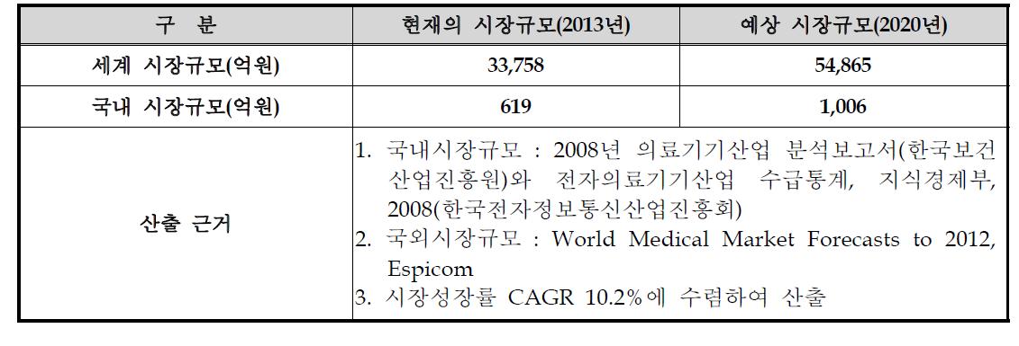 국내외 시장 규모