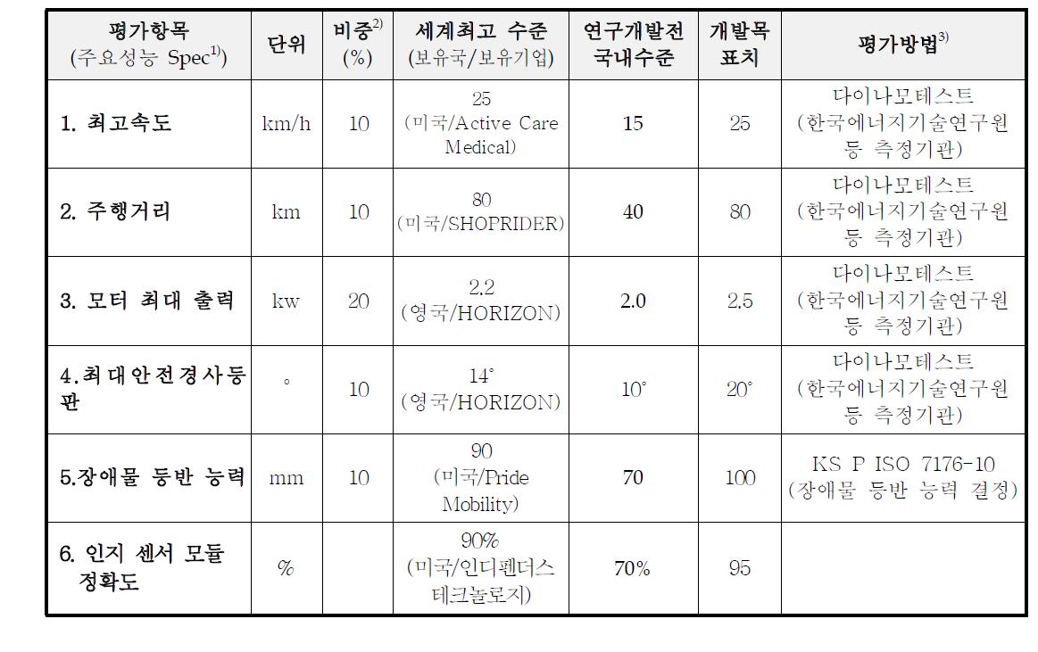 개발(또는 제품)의 평가방법 및 평가항목